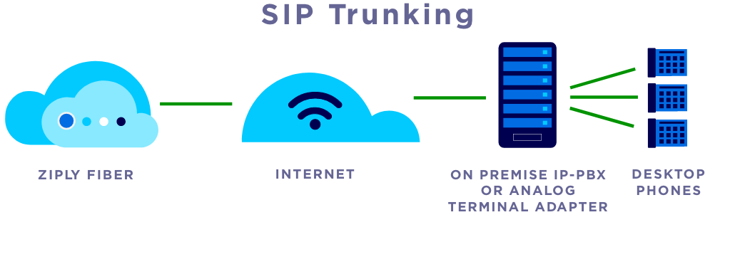 SIP trunking process